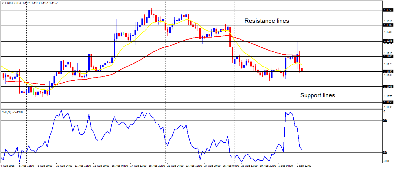 Weekly Trading Forecasts on Major Pairs (August September 5 - 9, 2016)     