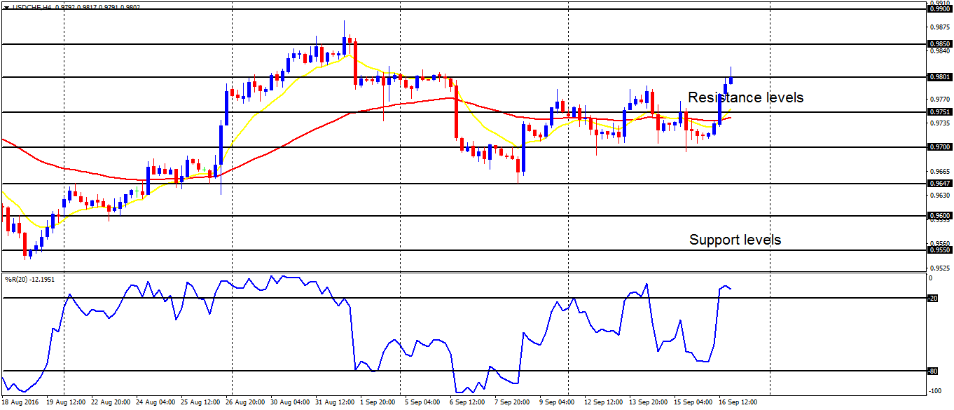 Weekly Trading Forecasts on Major Pairs (September 19 - 23, 2016)     