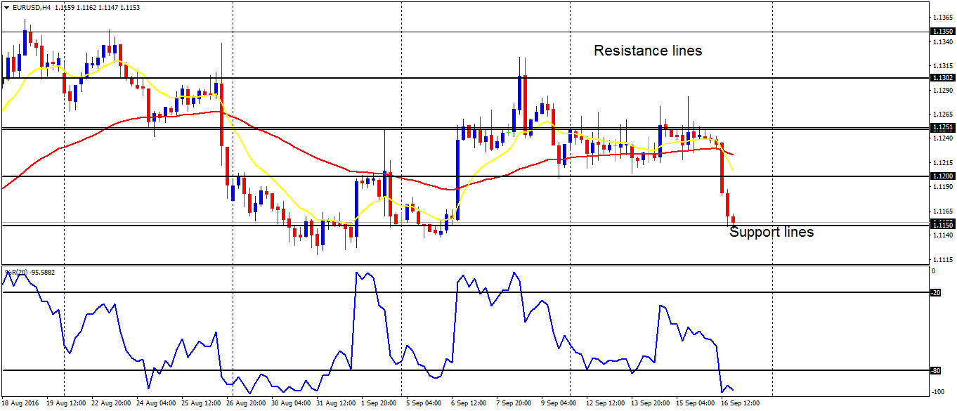 Daily analysis of major pairs for September 19, 2016