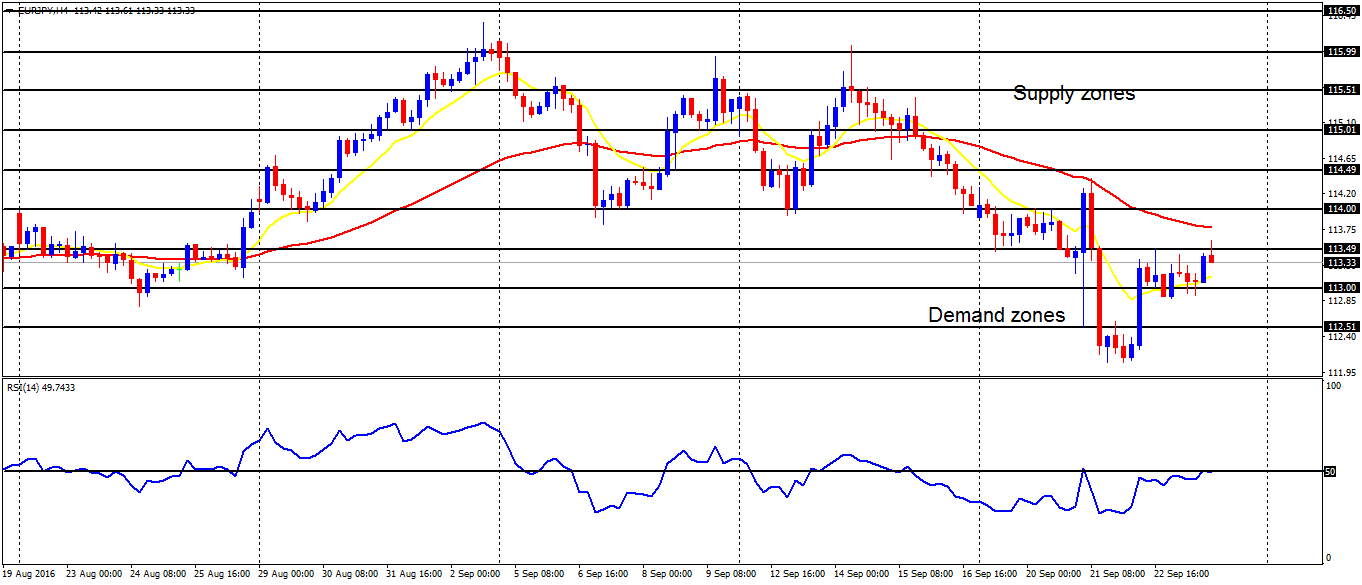 Daily analysis of major pairs for September 26, 2016