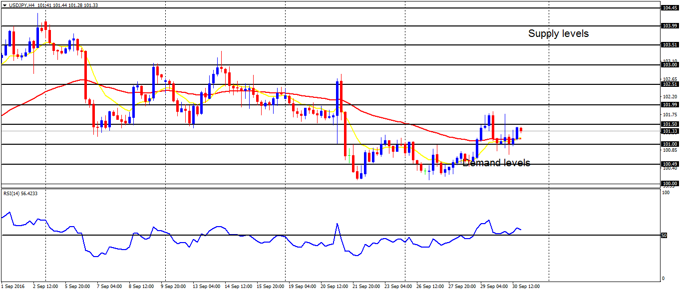 Weekly Trading Forecasts on Major Pairs (October 3 - 7, 2016)      