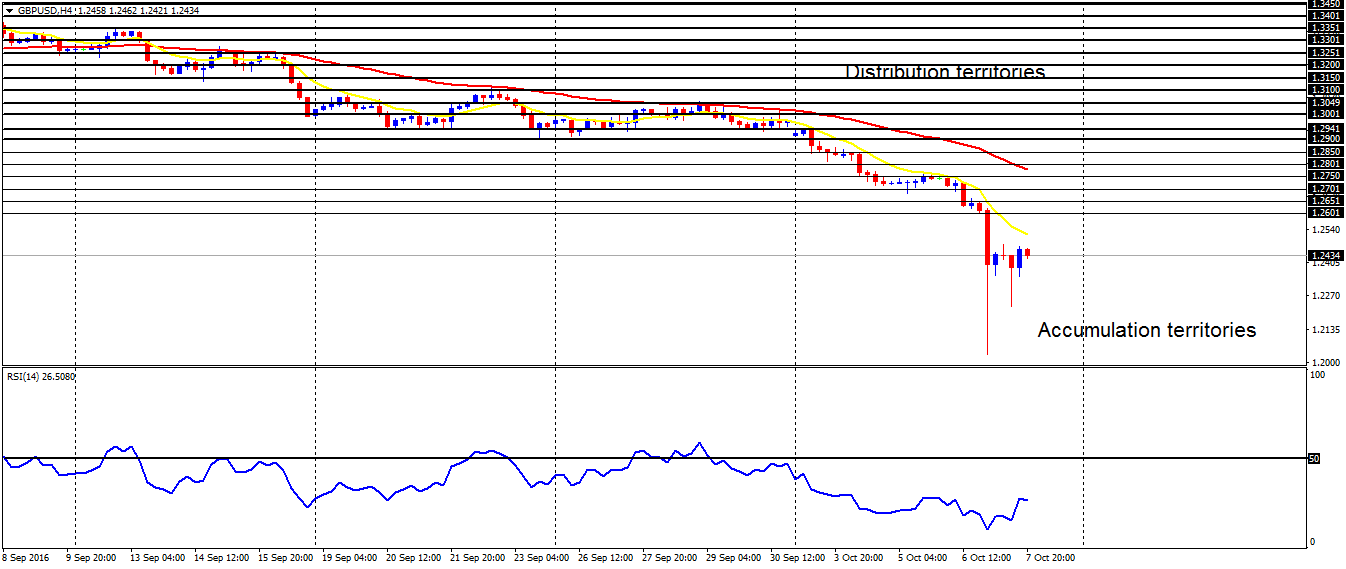 Weekly Trading Forecasts on Major Pairs (October 10 - 14, 2016)      