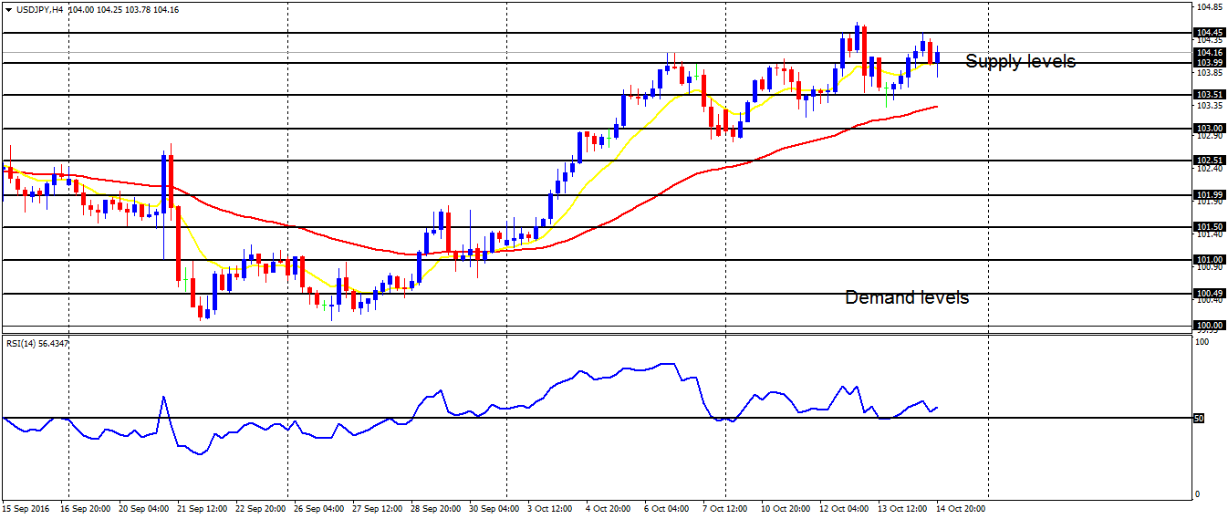 Daily analysis of major pairs for October 17, 2016