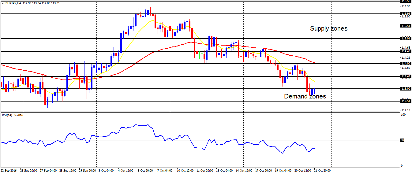 Weekly Trading Forecasts on Major Pairs (October 24 - 28, 2016)      