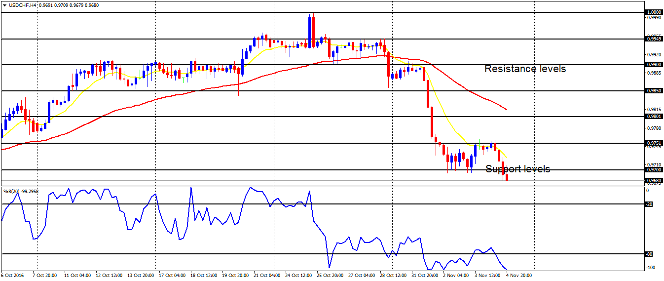 Weekly Trading Forecasts on Major Pairs (October 7 - 11, 2016)      