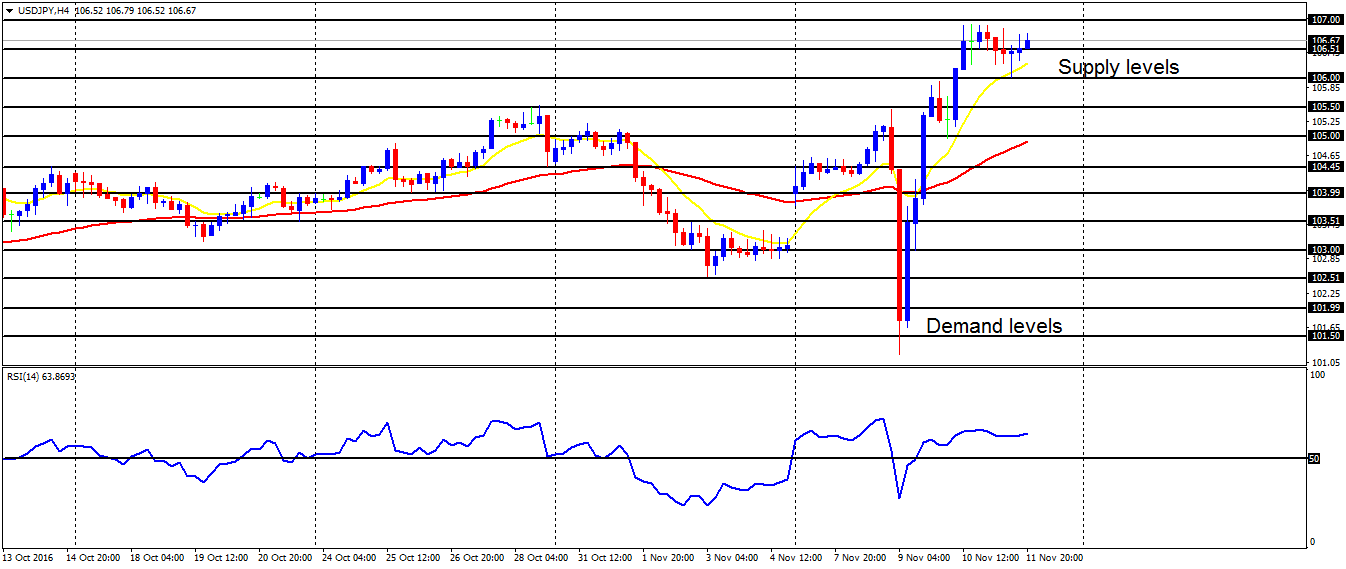 Daily analysis of major pairs for November 14, 2016