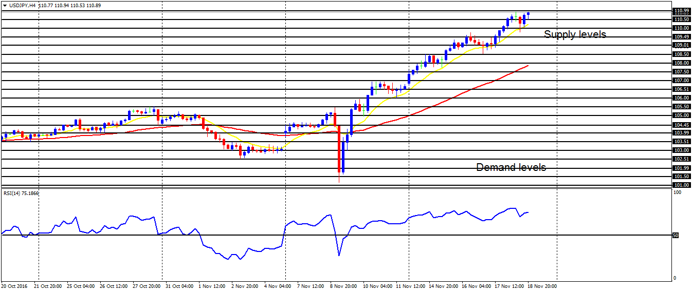 Weekly Trading Forecasts on Major Pairs (October 21 - 25, 2016)      