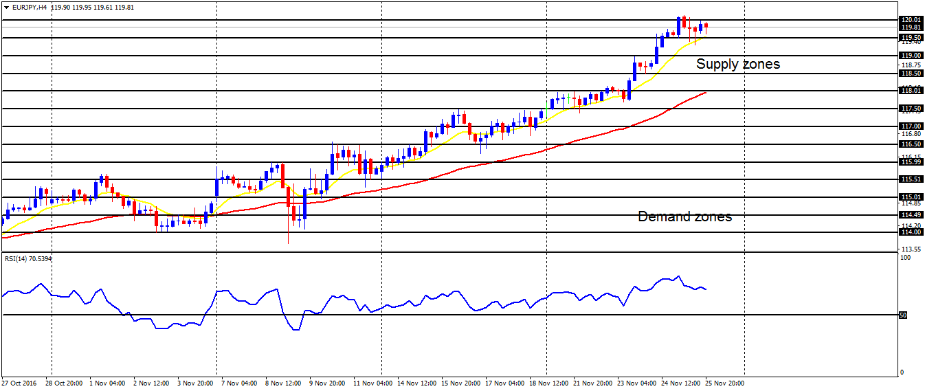 Daily analysis of major pairs for November 28, 2016