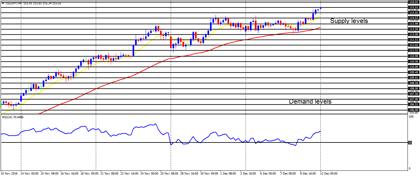 Daily analysis of major pairs for December 12, 2016    