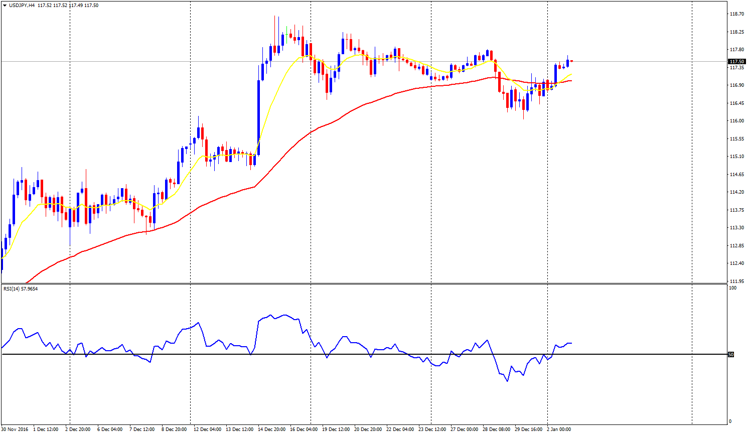 Daily analysis of major pairs for January 3, 2017  