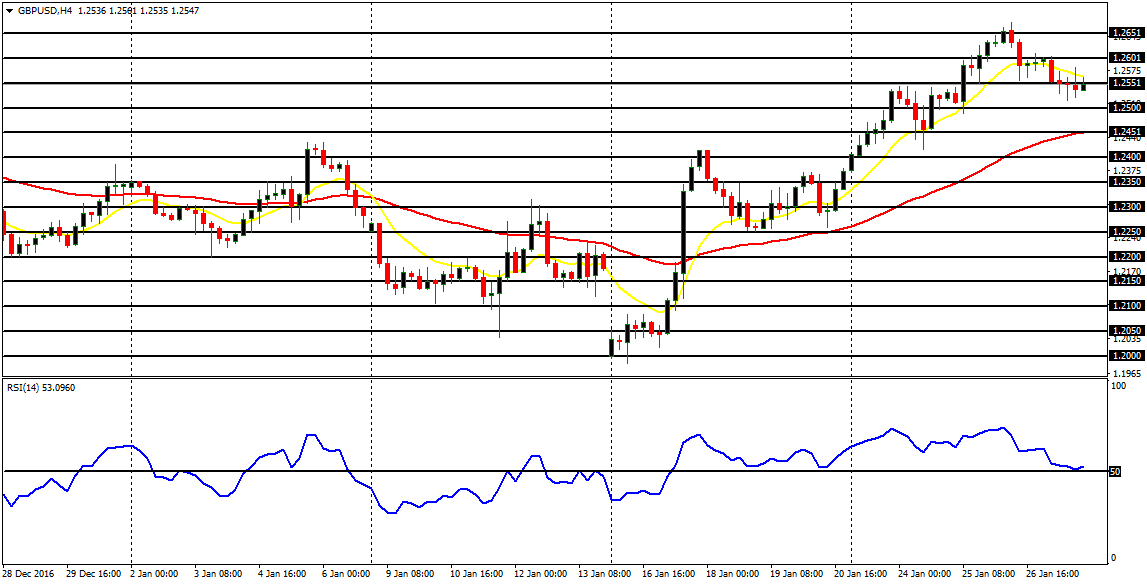  Daily analysis of major pairs for December 30, 2017  