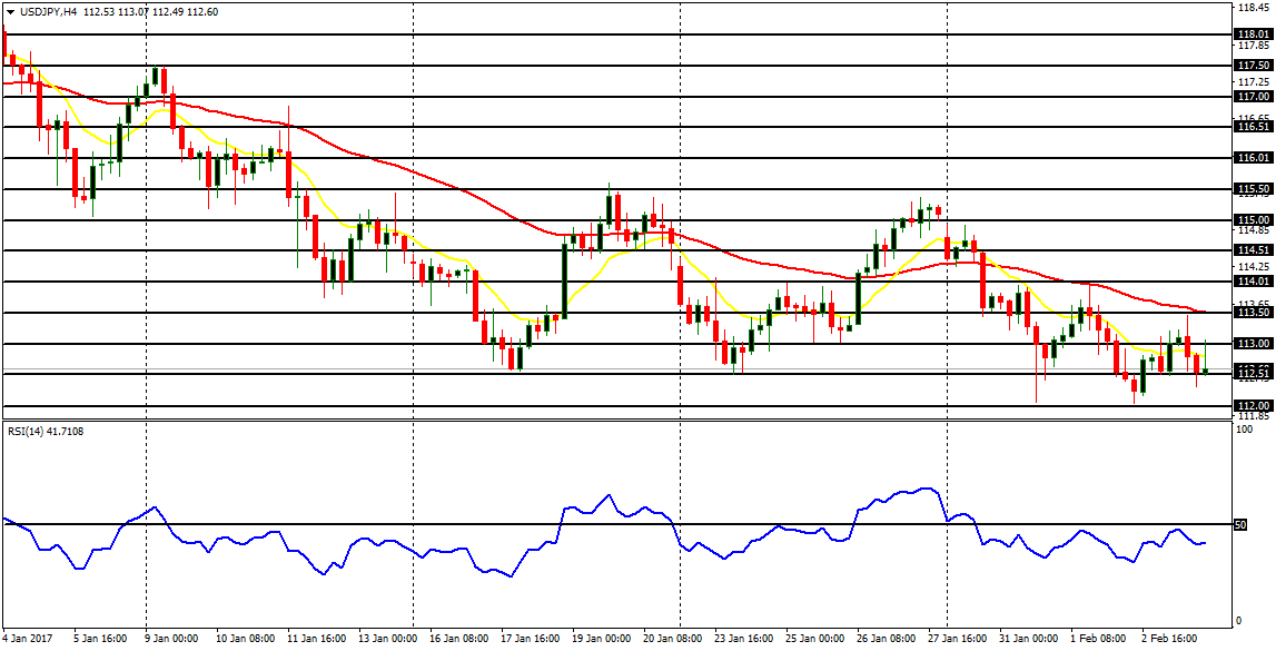  Daily analysis of major pairs for February 6, 2017  