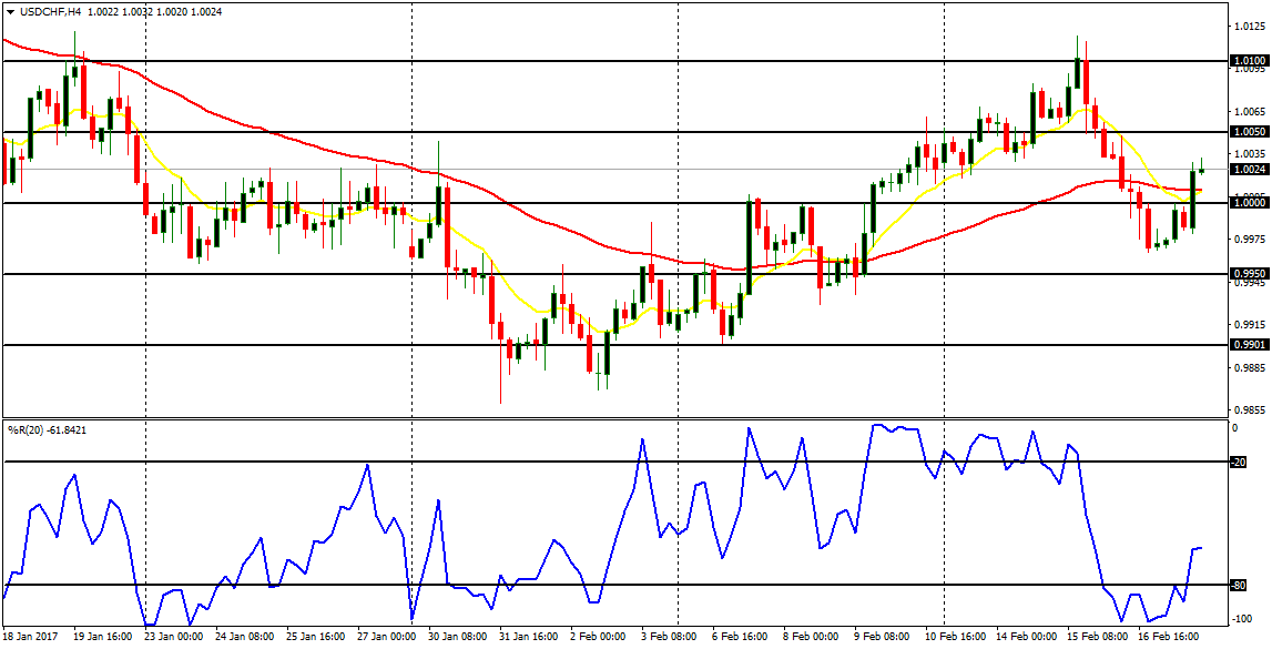  Daily analysis of major pairs for February 20, 2017  