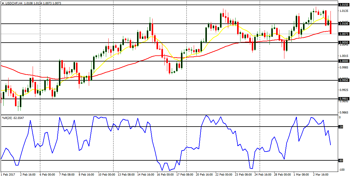 Daily analysis of major pairs for March 6, 2017  