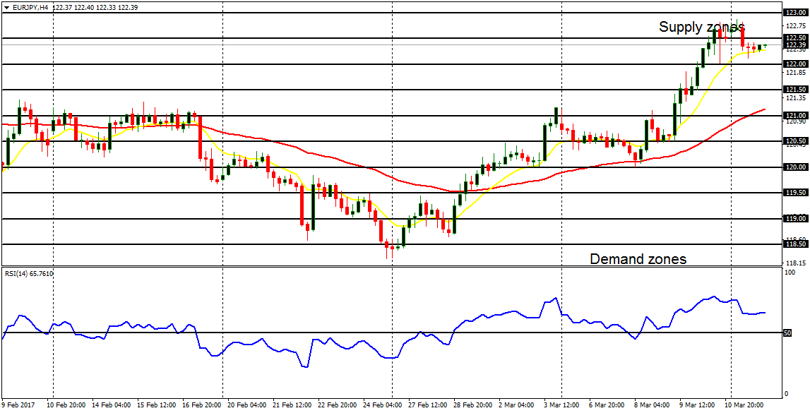 Daily analysis of major pairs for March 14, 2017  