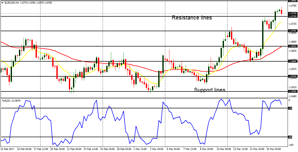 Daily analysis of major pairs for March 20, 2017  