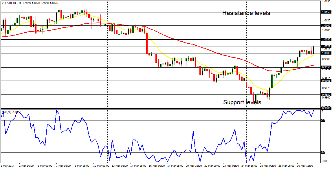 Daily analysis of major pairs for April 3, 2017  