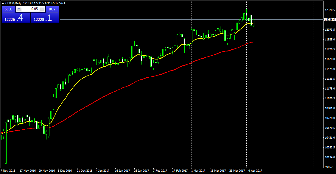 Technical Forecasts for CFDs (April 2017)