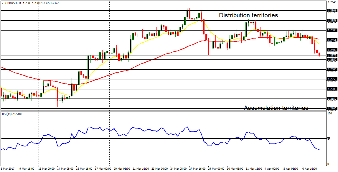  Daily analysis of major pairs for April 10, 2017  