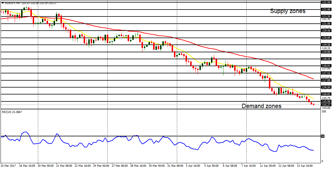 Daily analysis of major pairs for April 17 , 2017  