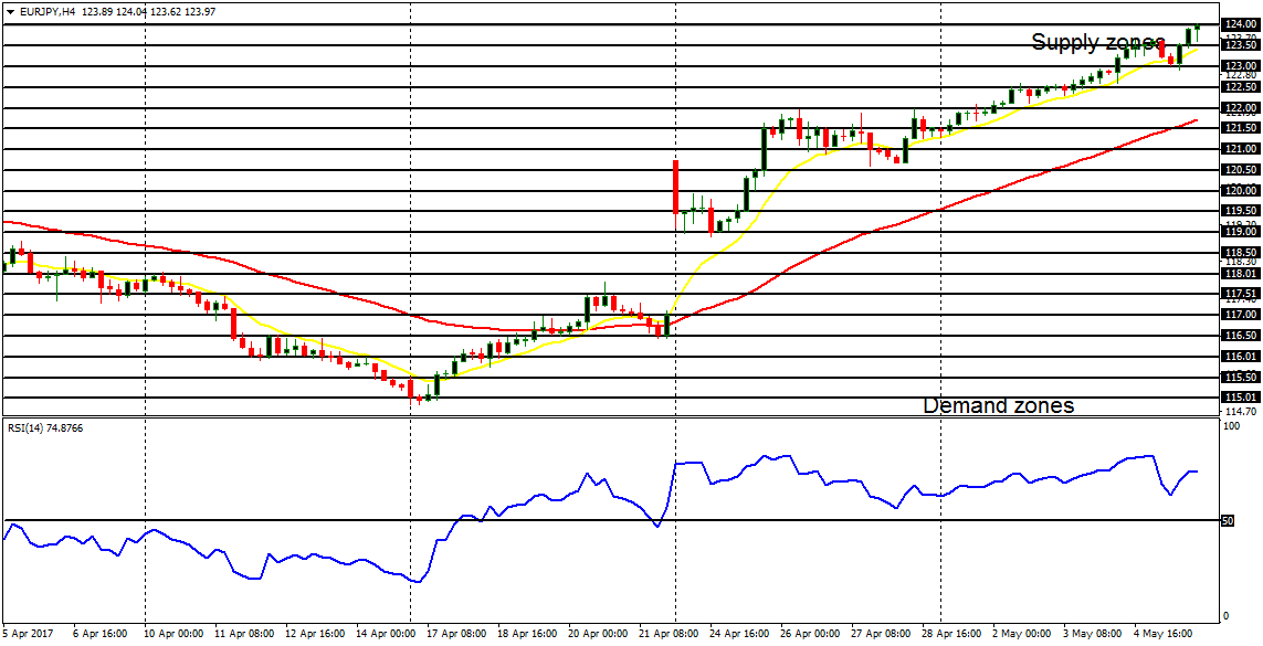 Daily analysis of major pairs for May 8, 2017 