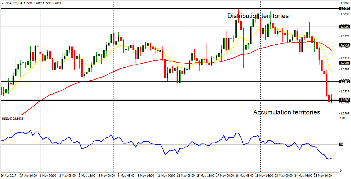 Daily analysis of major pairs for May 29, 2017 