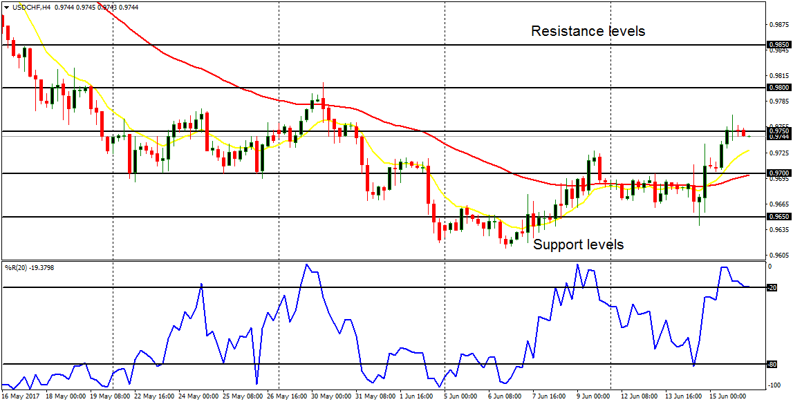 Daily analysis of major pairs for June 19, 2017