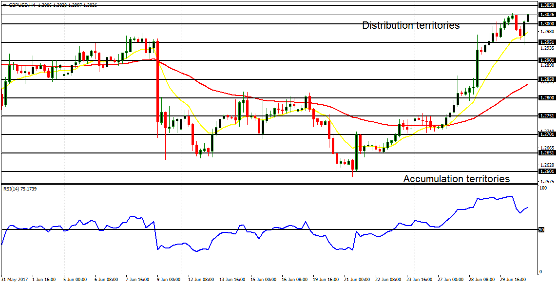  Daily analysis of major pairs for July 3, 2017