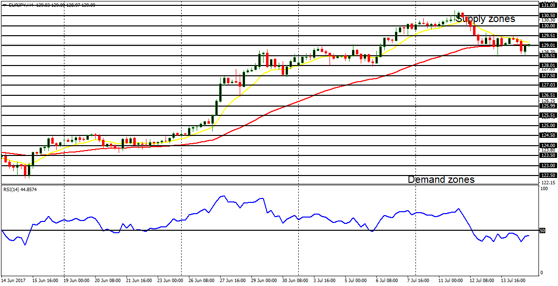  Daily analysis of major pairs for July 17, 2017