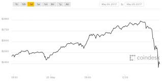 Selling BITCOIN at a far higher rate    