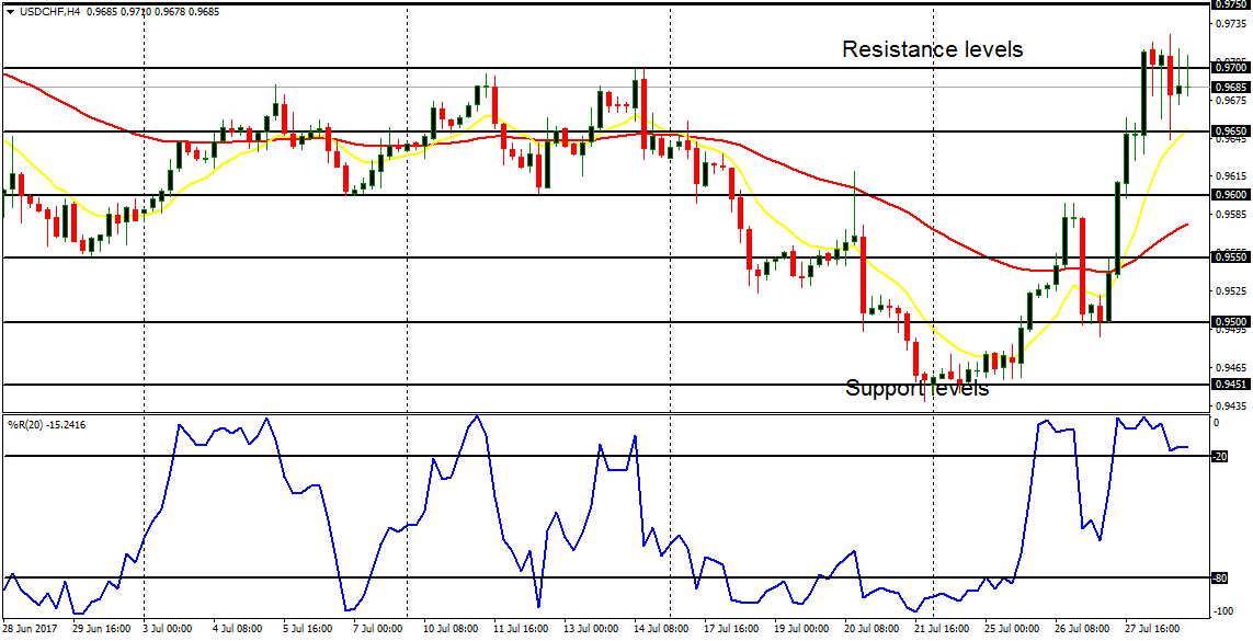 Weekly Trading Forecasts for Major Pairs (July 31 – August 4, 2017)   