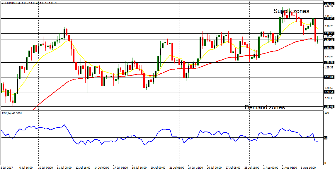  Daily analysis of major pairs for August 7, 2017  