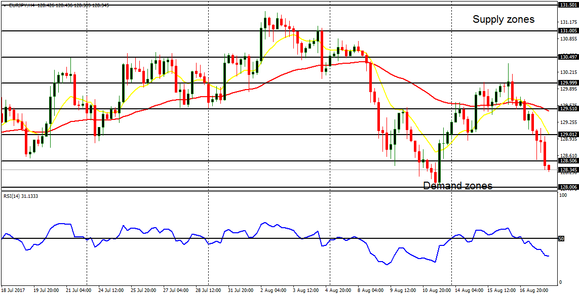 Daily analysis of major pairs for August 21, 2017    