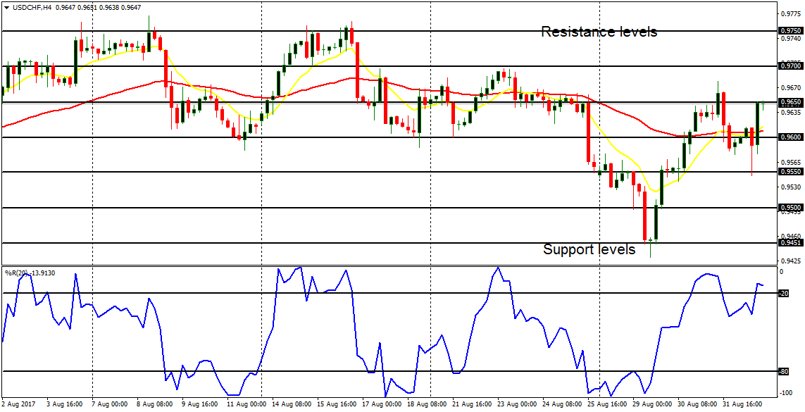  Daily analysis of major pairs for September 4, 2017  