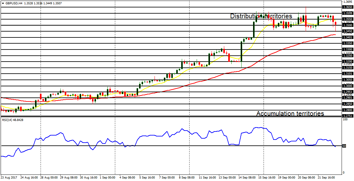  Daily analysis of major pairs for September 25, 2017  