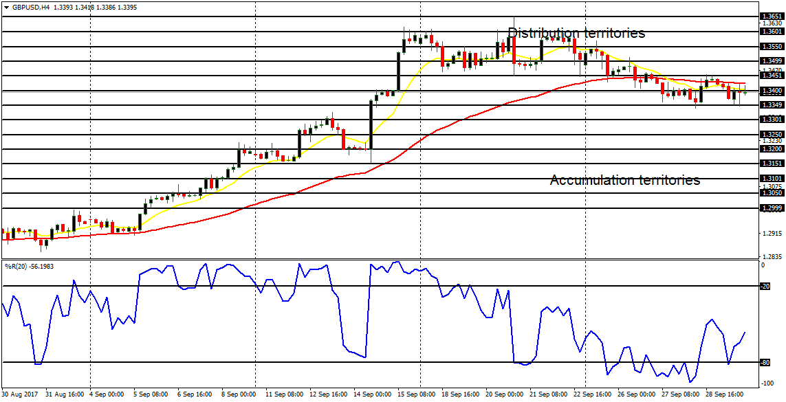 Daily analysis of major pairs for October 2, 2017  