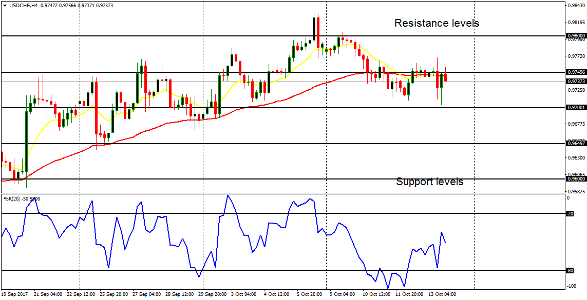 Weekly Trading Forecasts for Major Pairs (October 16 - 20, 2017)