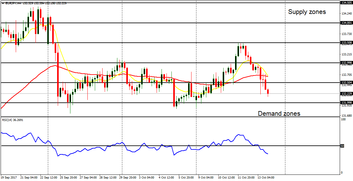 Daily analysis of major pairs for October 16, 2017  