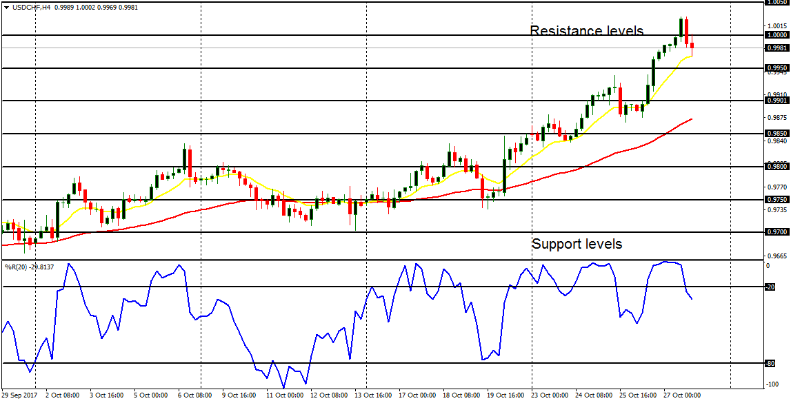 Daily analysis of major pairs for October 30, 2017