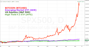 Technical Reviews for Gold, Silver and Bitcoin (November 2017)