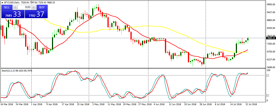 Bitcoin (BTC) Daily Price Forecast – July 23