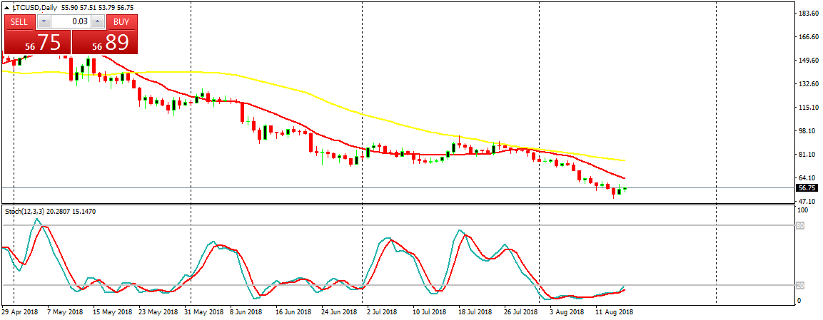 Litecoin (LTC) Daily Price Forecast – August 16