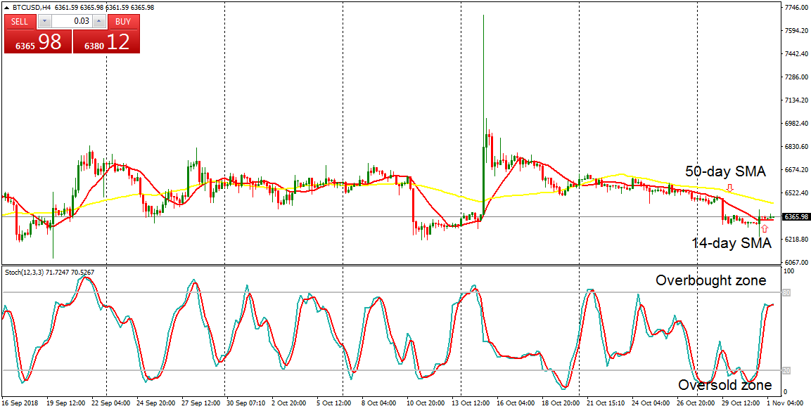 Bitcoin (BTC) Daily Price Forecast – November 1