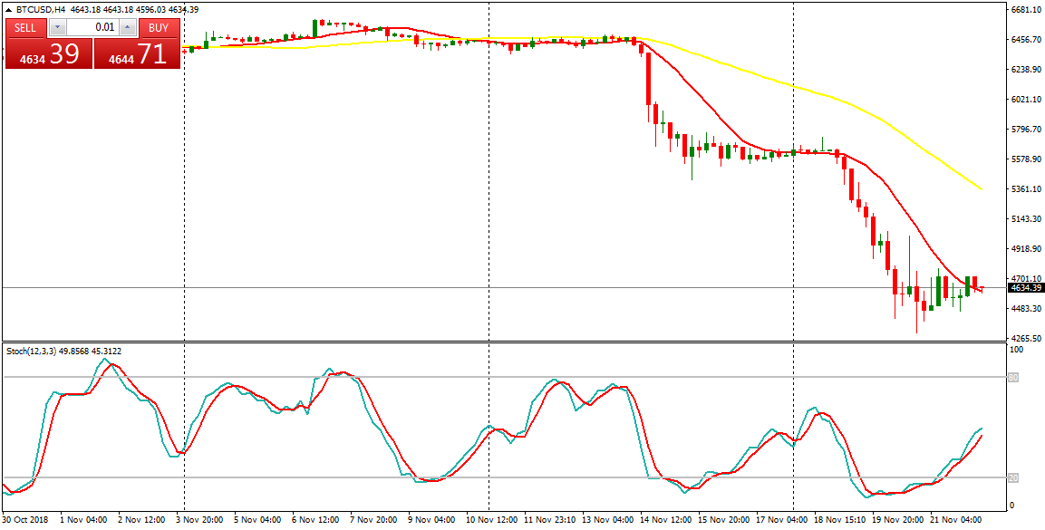 Bitcoin (BTC) Daily Price Forecast – November 22