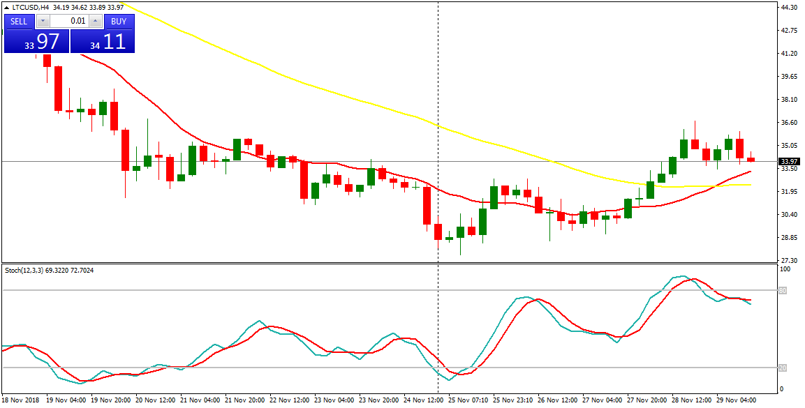 Litecoin (LTC) Daily Price Forecast – November 29