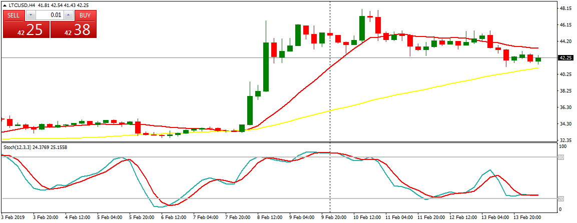 Litecoin (LTC) Daily Price Forecast – February 14