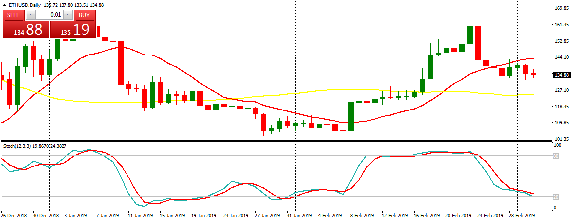 Ethereum (ETH) Long Term Price Forecast- March 2