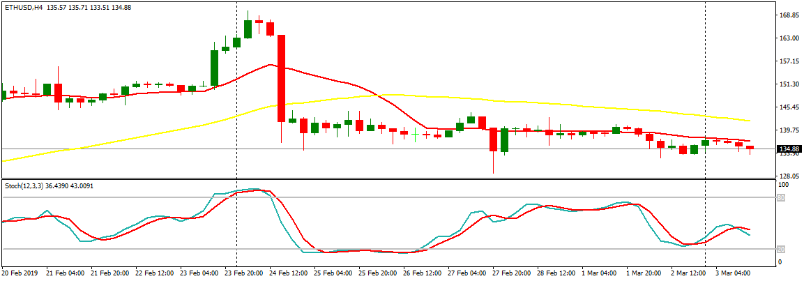 Ethereum Price Prediction Today: Daily (ETH) Value Forecast – March 20