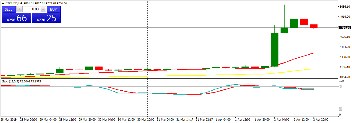 Bitcoin Price Prediction Today: Daily (BTC) Value Forecast – April 2