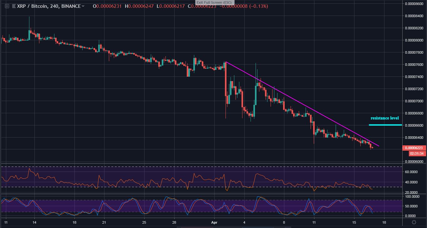 XRP trading: Still Bearish, Ripple May Bounce Up After Testing a Close Support